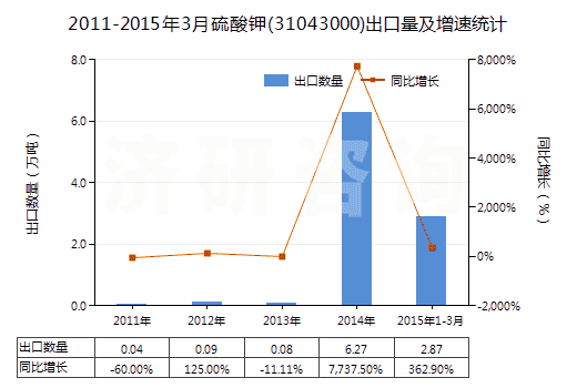 2011-2015年3月硫酸鉀(31043000)出口量及增速統(tǒng)計(jì)
